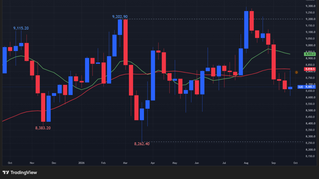 【ASX200指数の週足チャート】