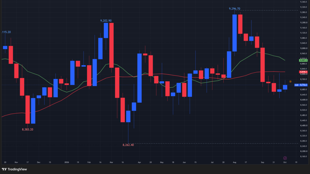 【ASX200指数の週足チャート】