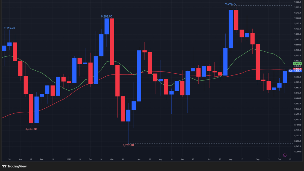 【ASX200指数の週足チャート】