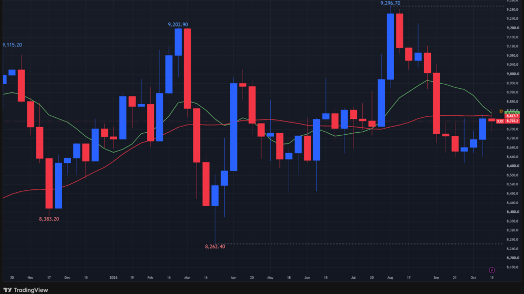 【ASX200指数の週足チャート】　
