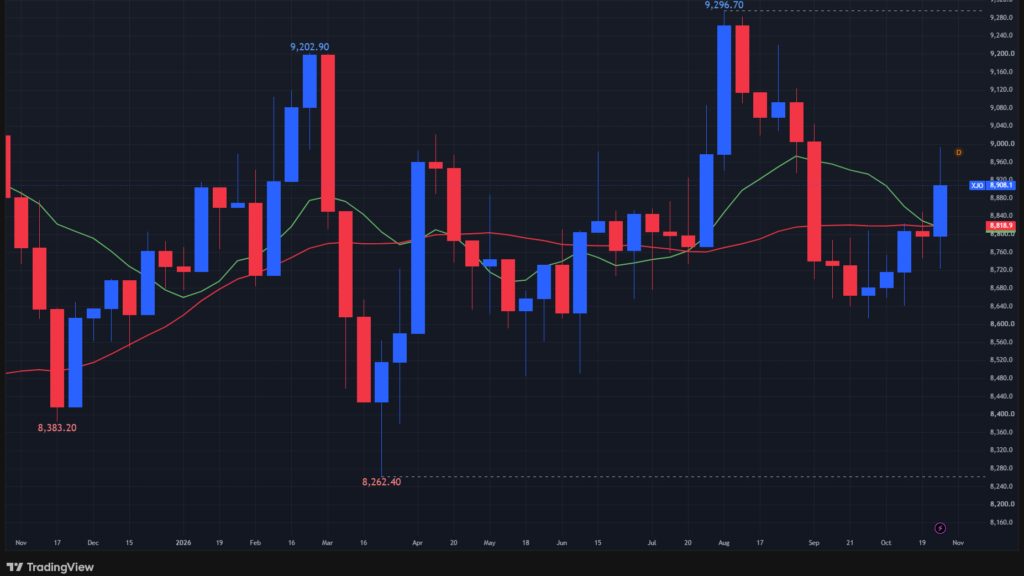 【ASX200指数の週足チャート】