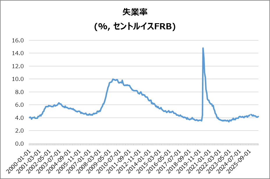 米・失業率