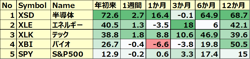 米国のセクターETF 年初来パフォーマンス BEST5