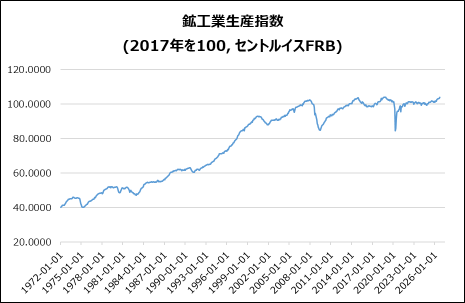 米・鉱工業生産指数