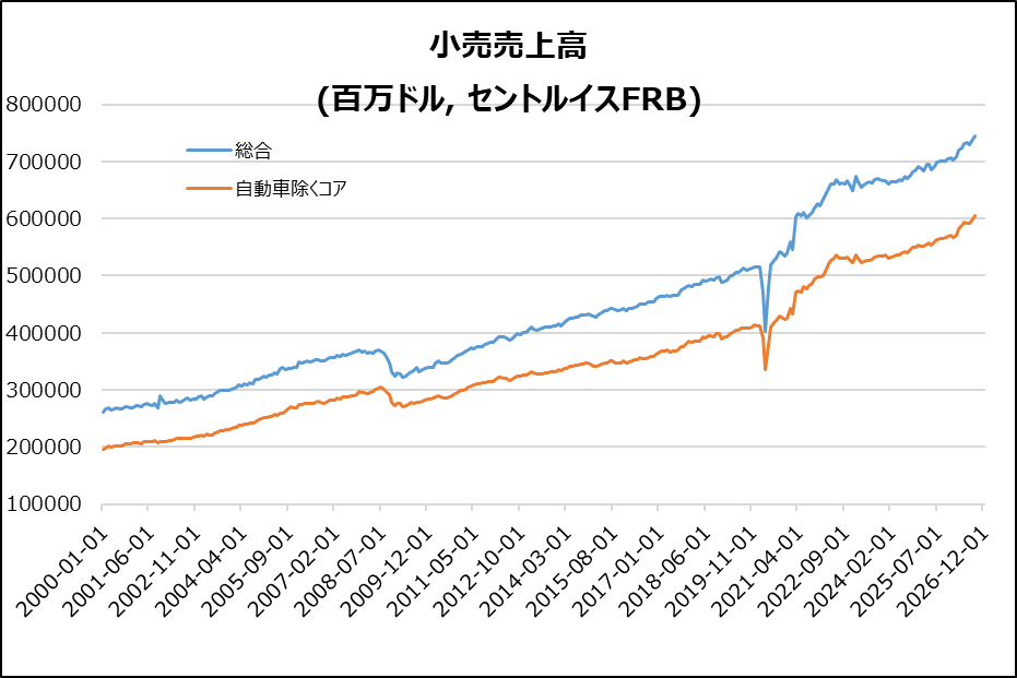 米・小売売上高