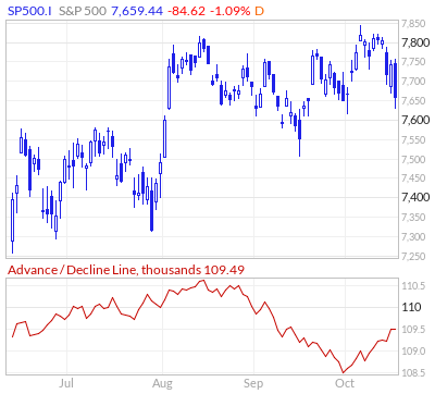 【S&P500とADライン(出典:Market In Out)】