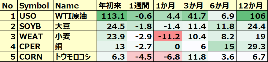 コモディティ&暗号通貨ETF 年初来パフォーマンス BEST5