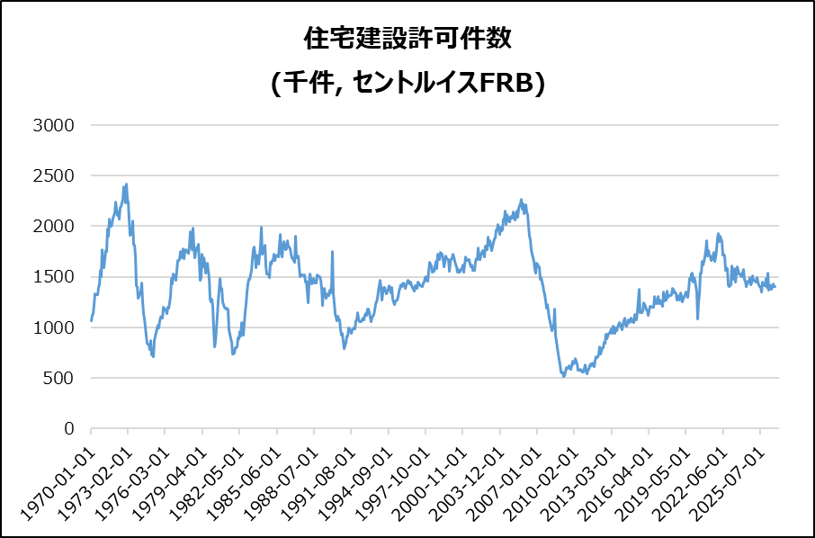 米・住宅建設許可件数