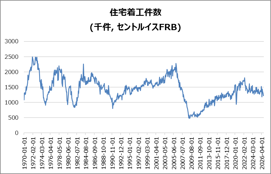 米・住宅着工件数