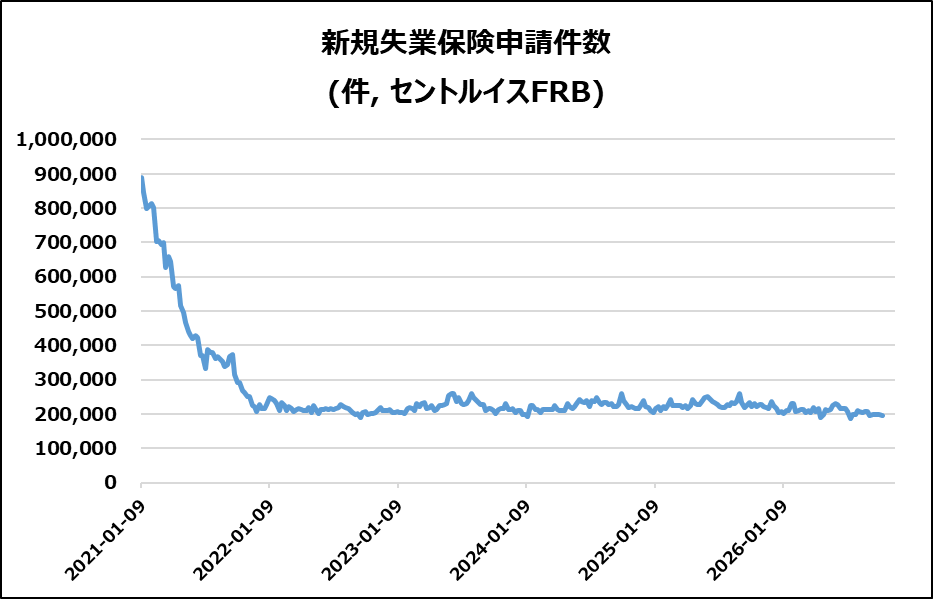 米・新規失業保険申請件数