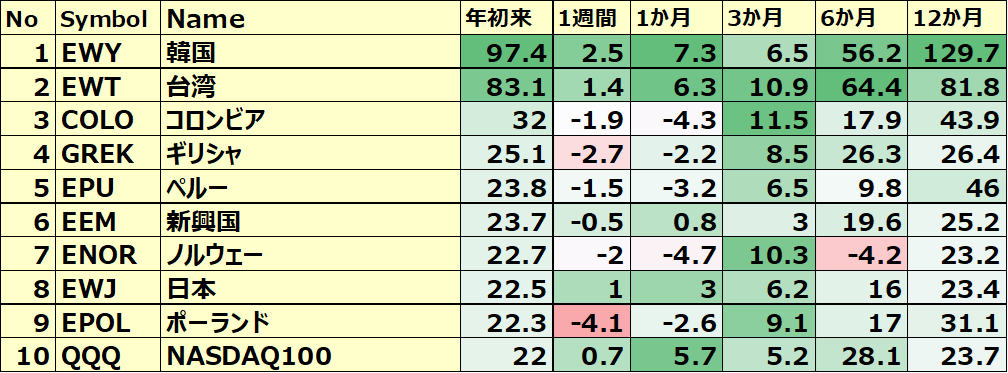カントリーETF 年初来パフォーマンス BEST10