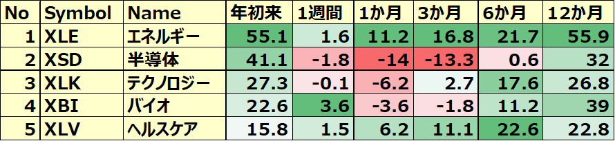 米国のセクターETF 年初来パフォーマンス BEST5