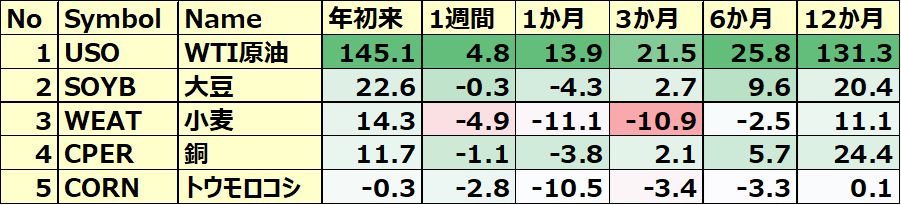 コモディティ&暗号通貨ETF 年初来パフォーマンス BEST5