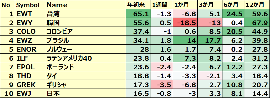 カントリーETF 年初来パフォーマンス BEST10