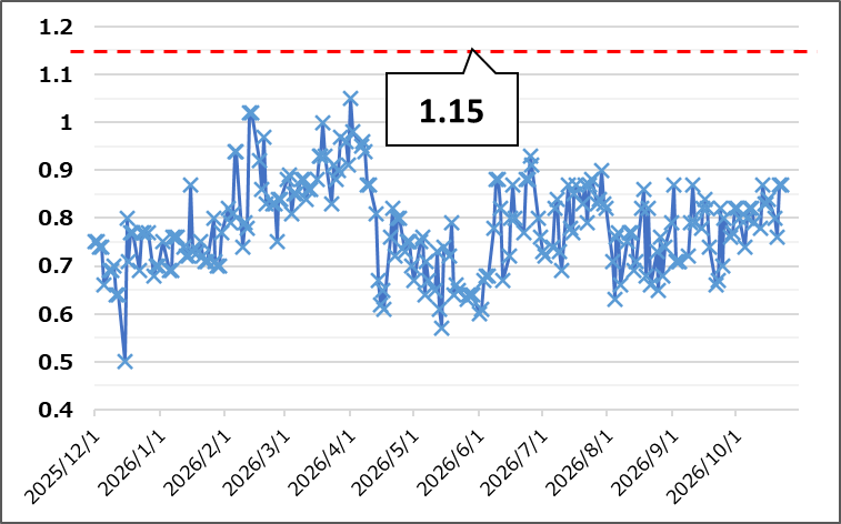 【Put Call Ratio(出典:IBD)】