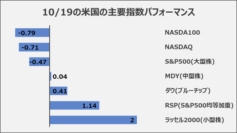 10/19の米国の主要指数パフォーマンス
