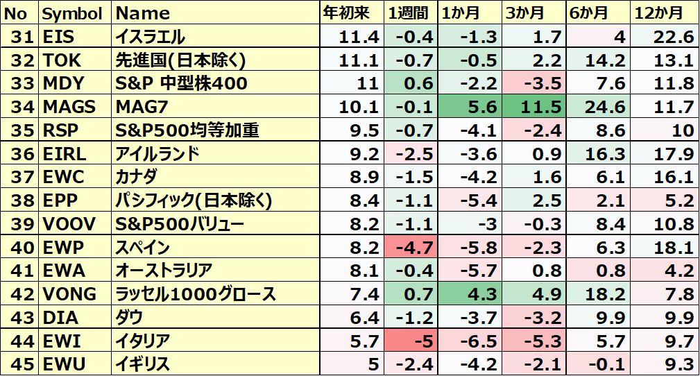 カントリーETFのパフォーマンス(一部ETNあり)3