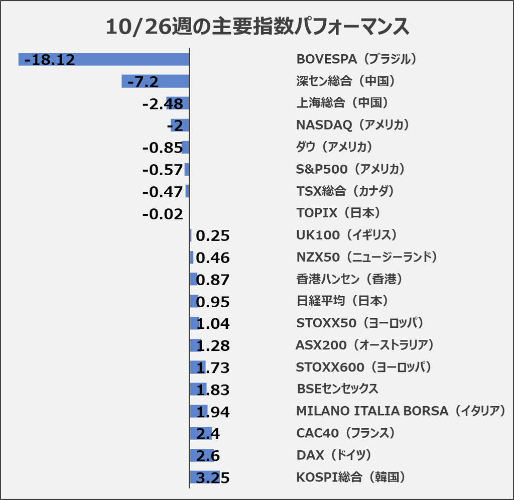 10/26週の主要指数パフォーマンス