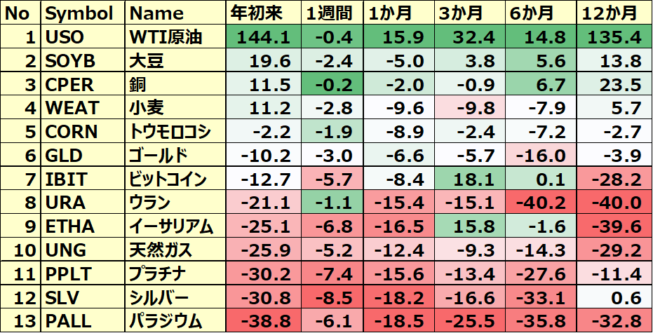 コモディティ＆暗号通貨 ETFのパフォーマンス