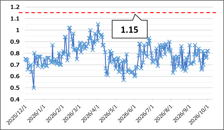 【Put Call Ratio(出典:IBD)】