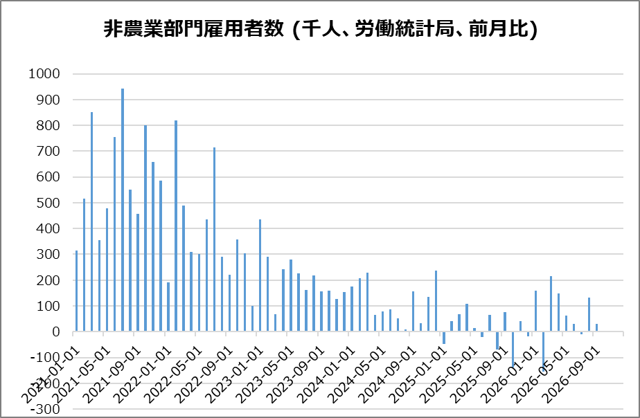 米・非農業部門雇用者数