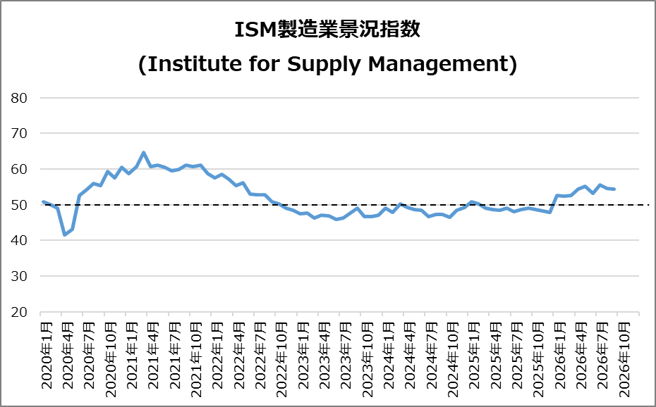 米・ISM製造業景況指数