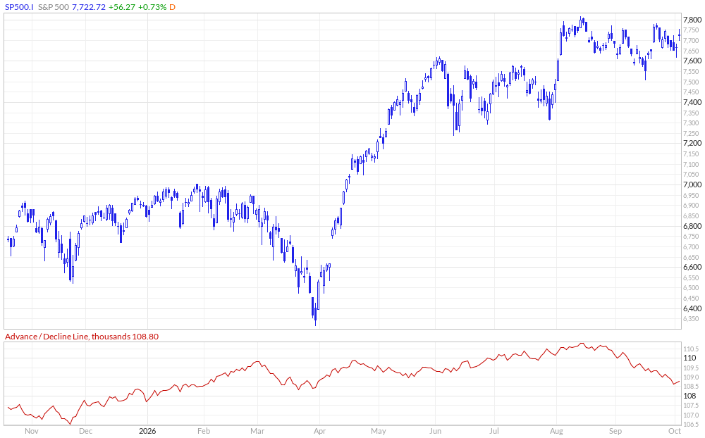 【S&P500とA/Dライン】出典:Market In Out