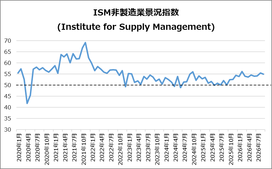 米・ISM非製造業景況指数