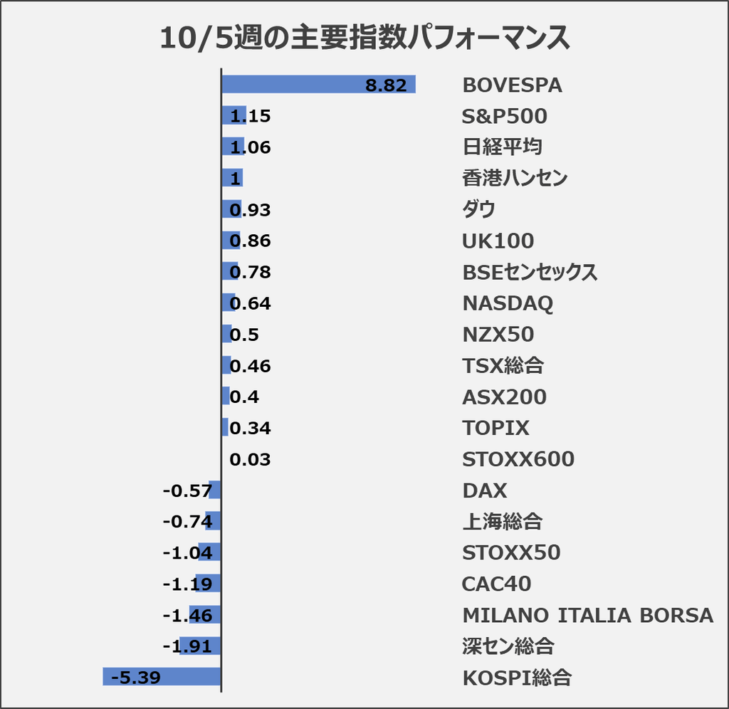 10/5週の主要指数パフォーマンス