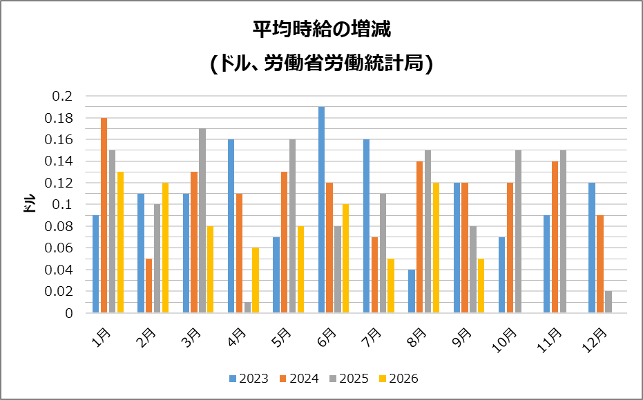 米・平均時給