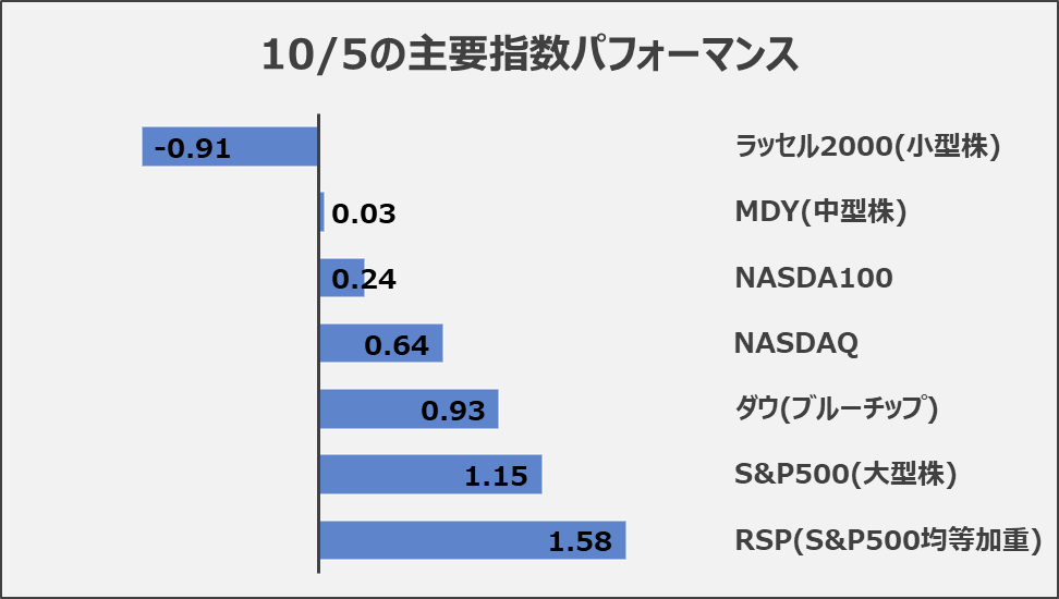 10/5の米国の主要指数パフォーマンス