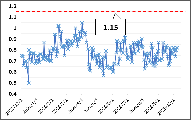 【Put Call Ratio(出典:IBD)】
