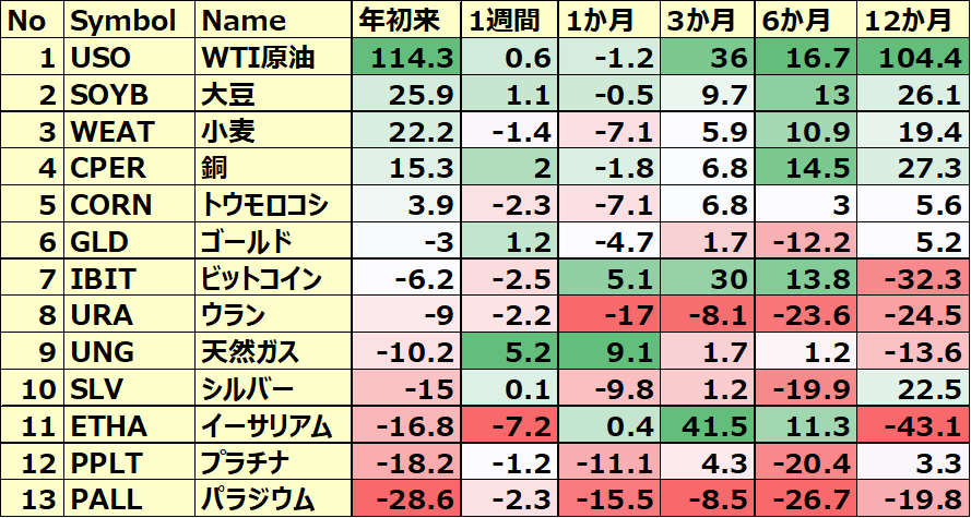 コモディティ＆暗号通貨 ETFのパフォーマンス