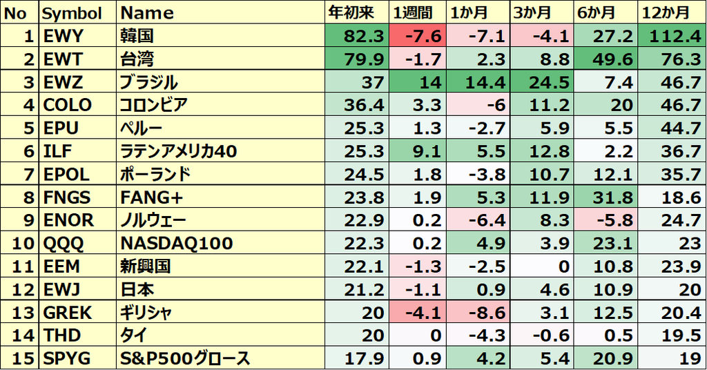 カントリーETFのパフォーマンス(一部ETNあり)１