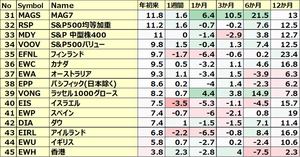 カントリーETFのパフォーマンス(一部ETNあり)３