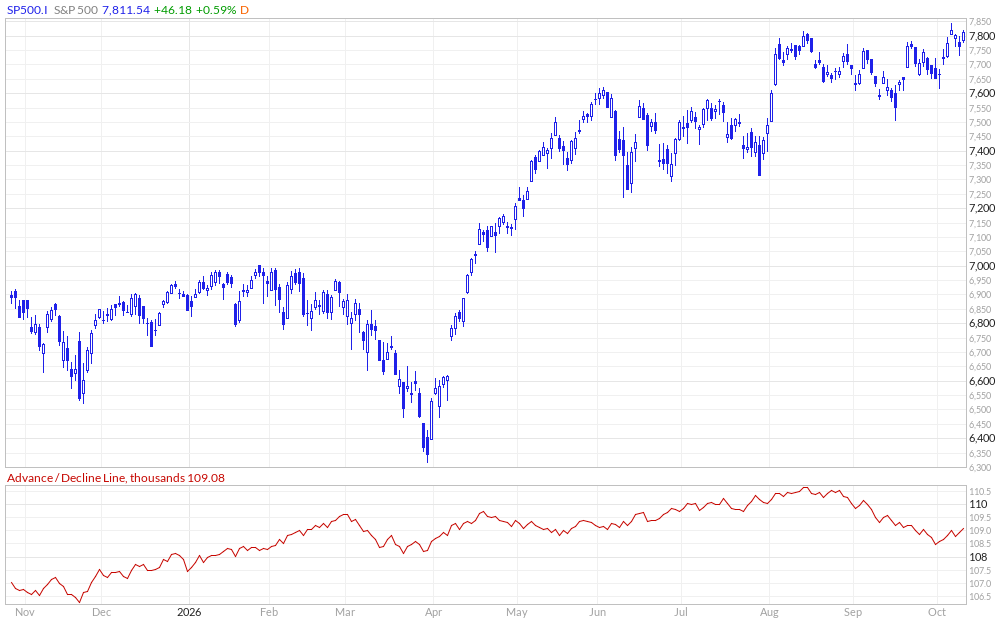 【S&P500とA/Dライン】出典:Market In Out