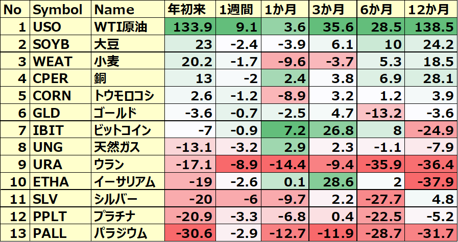 コモディティ&暗号通貨 ETFのパフォーマンス