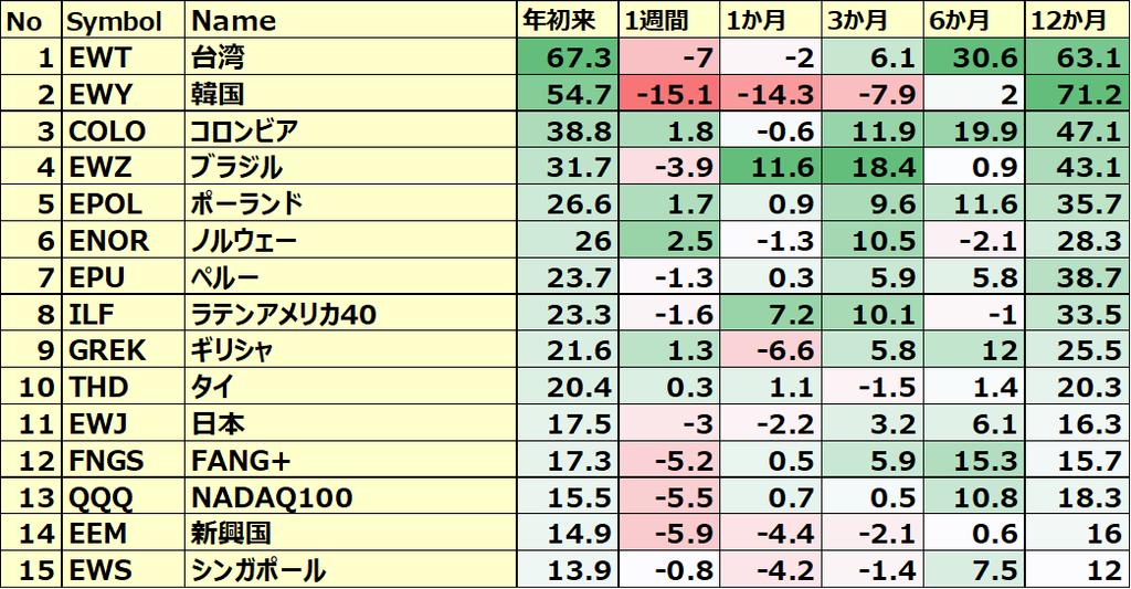 カントリーETFのパフォーマンス(一部ETNあり)1