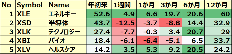 米国のセクターETF 年初来パフォーマンス BEST5