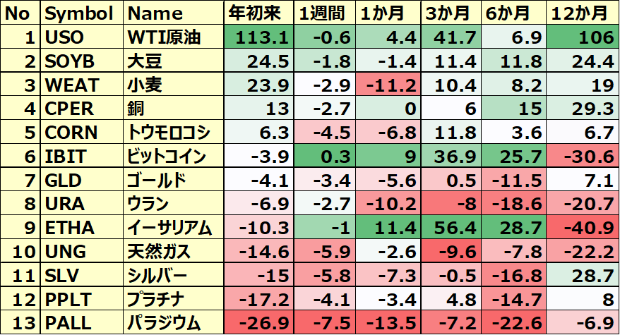 コモディティ&暗号通貨 ETFのパフォーマンス