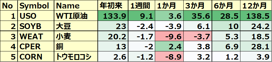 コモディティ&暗号通貨ETF 年初来パフォーマンス BEST5