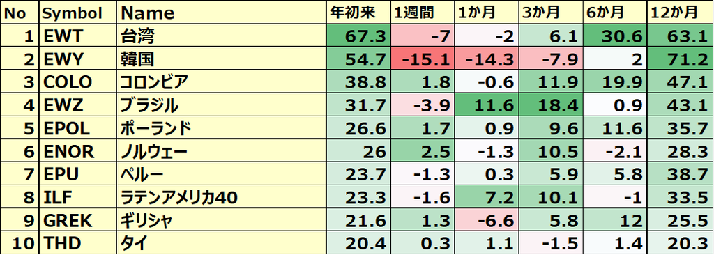 カントリーETF 年初来パフォーマンス BEST10