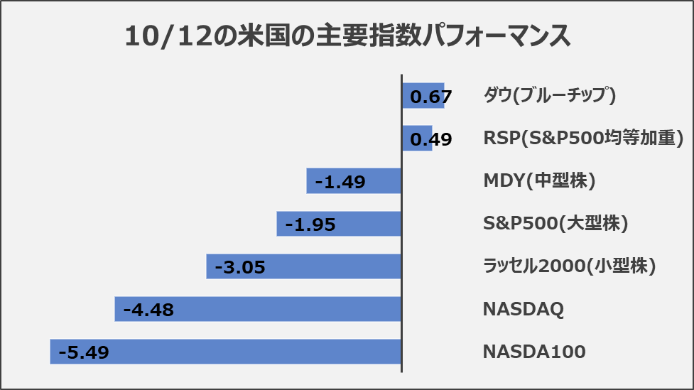 10/12の米国の主要指数パフォーマンス