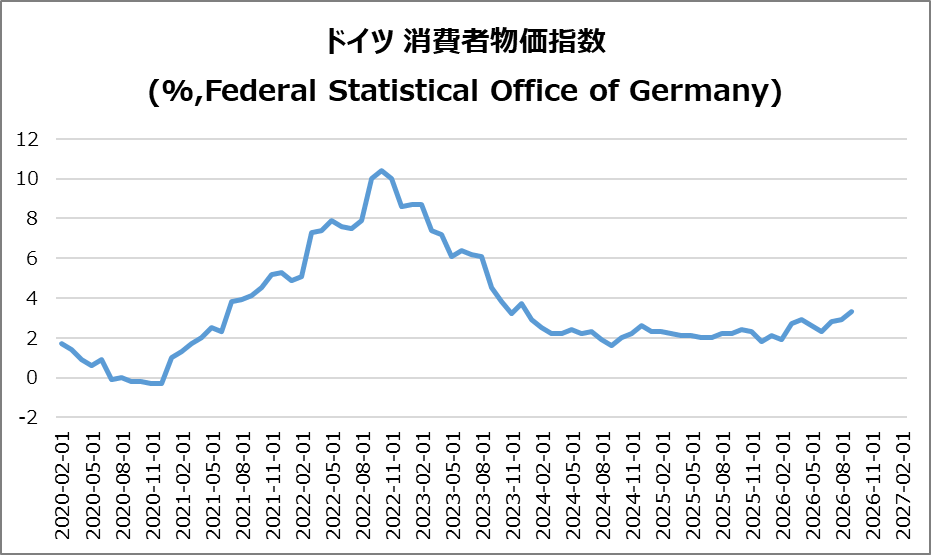 独・CPI(確報)