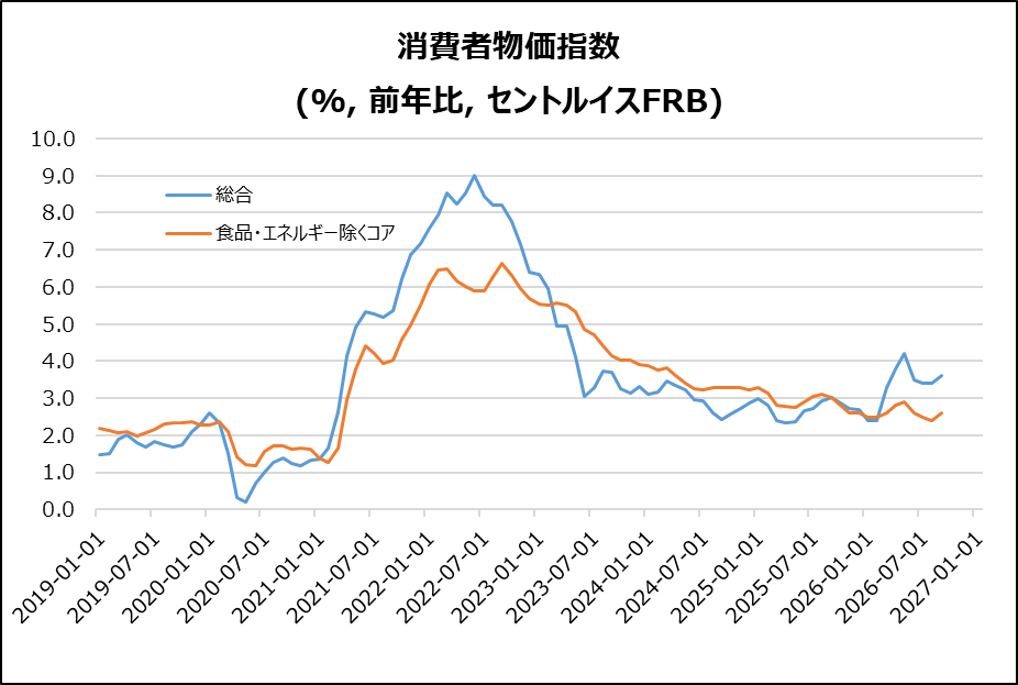 米・CPI